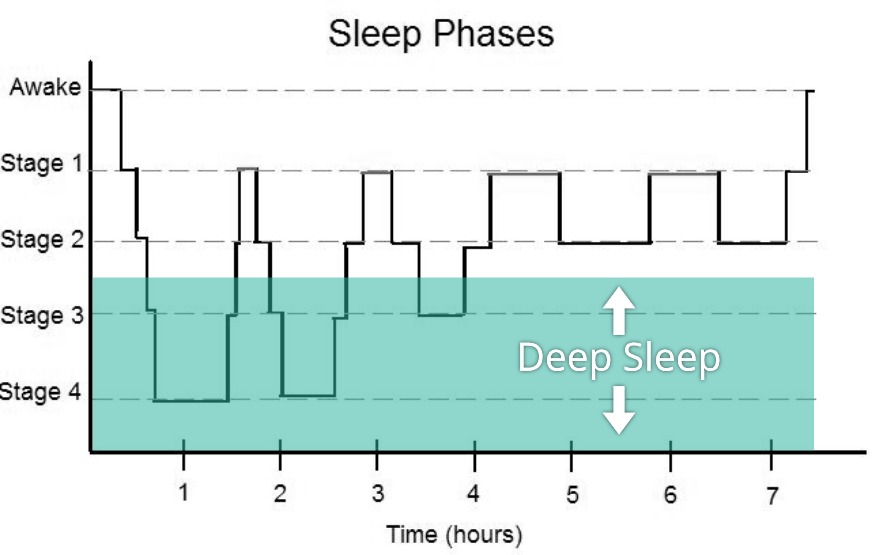 Are You Getting Enough DEEP Sleep? | The Insomnia and Sleep Institute