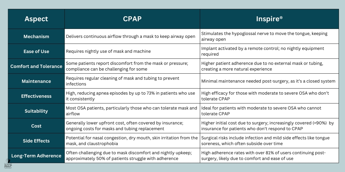 Inspire vs. CPAP for Treating Sleep Apnea - The Insomnia and Sleep Institute of Arizona 