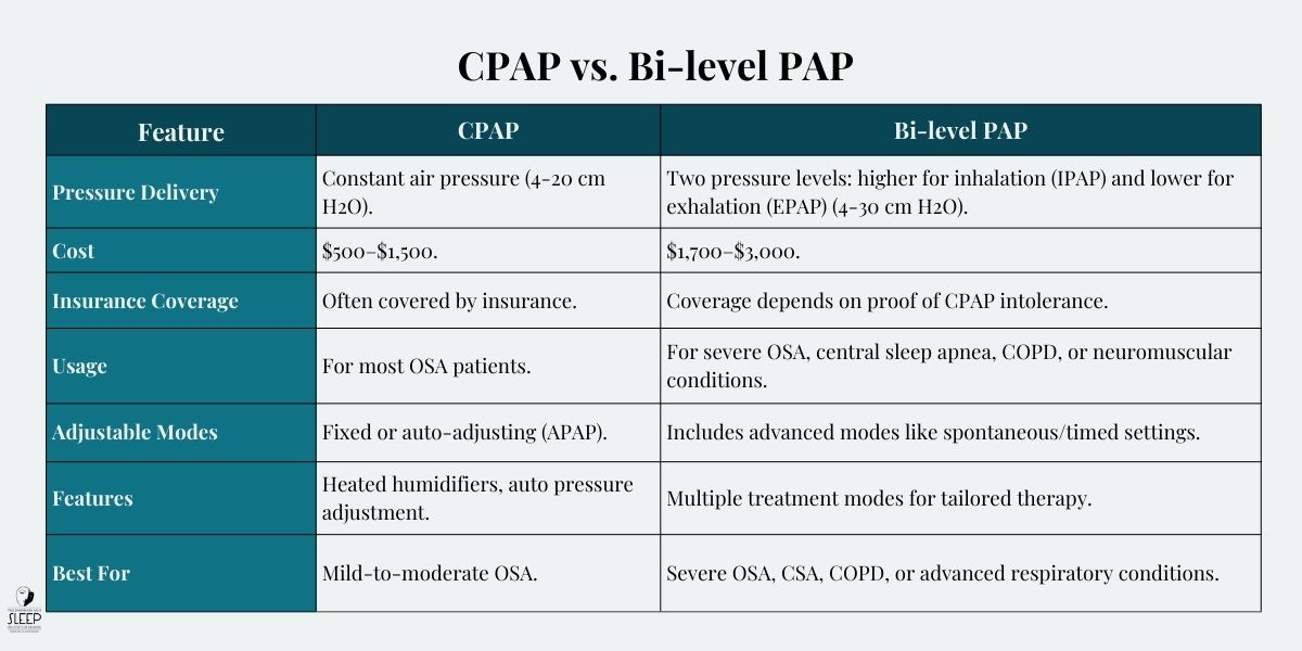 Key Differences CPAP vs. Bi-level PAP - The Insomnia and Sleep Institute of Arizona